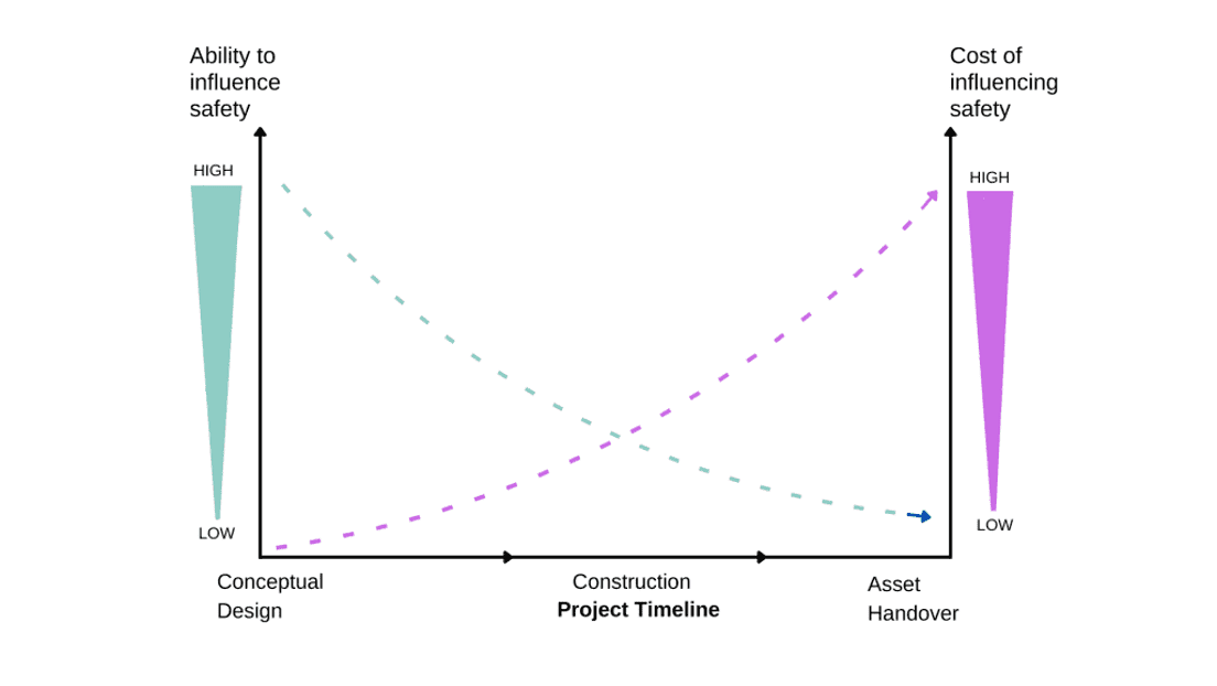 Safety Indesign Program Safety in Design (SiD) Training: CPD for Architects & Designers