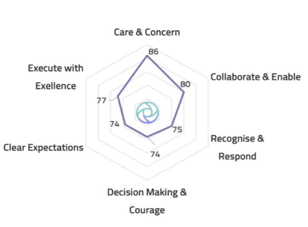 Why Assess Performance?