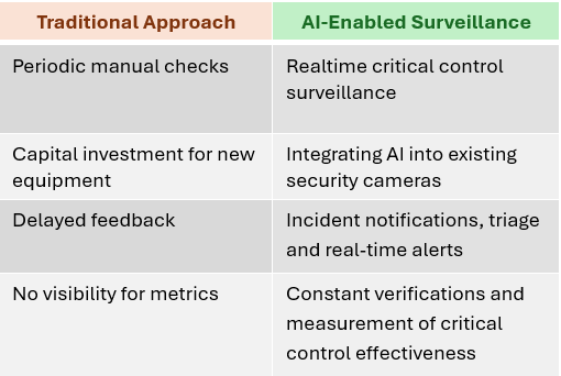 Traditional Approach vs AI-Enabled Surveillance